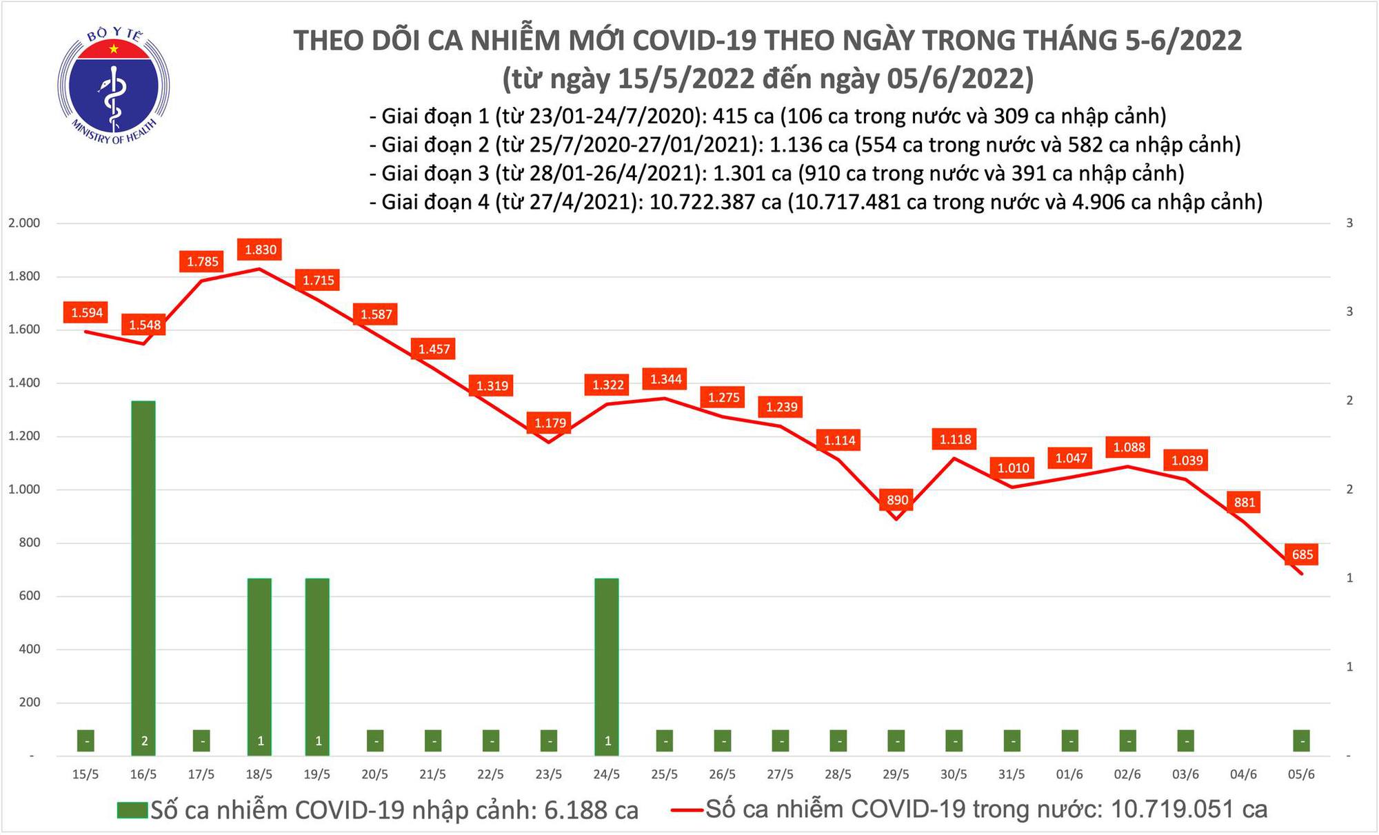 Ngày 5/6: Ca COVID-19 mới thấp nhất trong gần 1 năm qua; Cả nước chỉ còn 35 F0 nặng